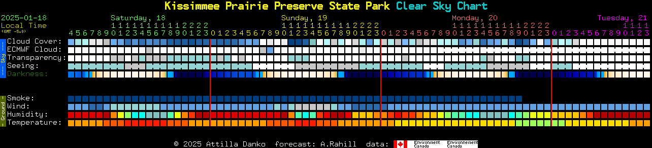 Current forecast for Kissimmee Prairie Preserve State Park Clear Sky Chart