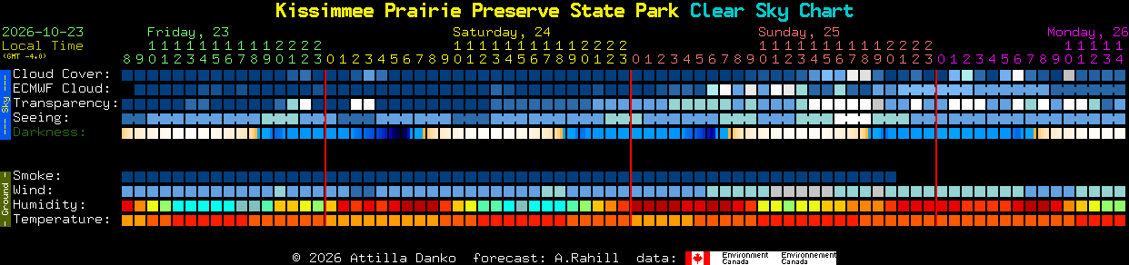 Current forecast for Kissimmee Prairie Preserve State Park Clear Sky Chart