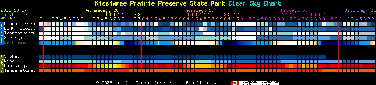 Current forecast for Kissimmee Prairie Preserve State Park Clear Sky Chart