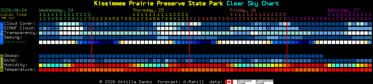 Current forecast for Kissimmee Prairie Preserve State Park Clear Sky Chart