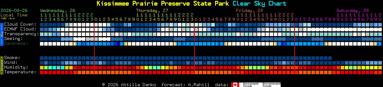 Current forecast for Kissimmee Prairie Preserve State Park Clear Sky Chart
