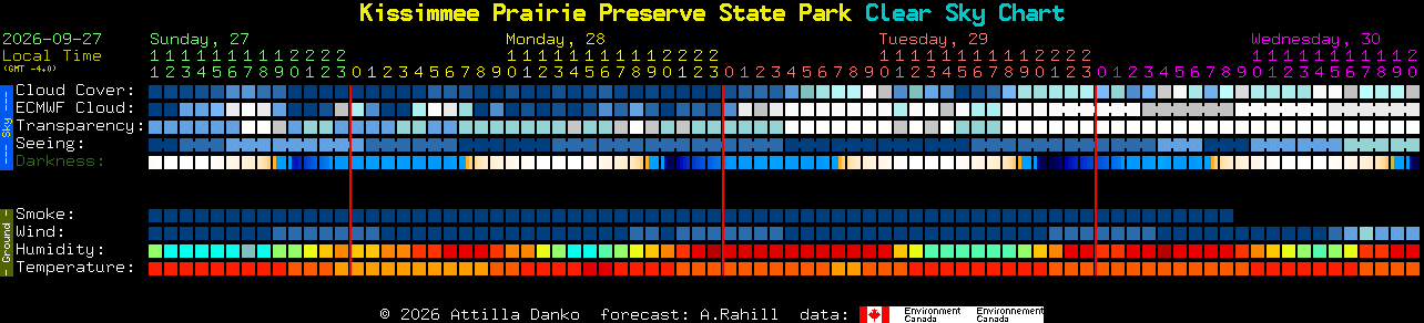 Current forecast for Kissimmee Prairie Preserve State Park Clear Sky Chart