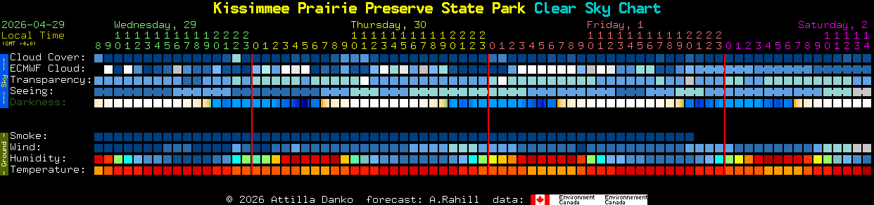 Current forecast for Kissimmee Prairie Preserve State Park Clear Sky Chart