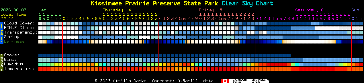 Current forecast for Kissimmee Prairie Preserve State Park Clear Sky Chart