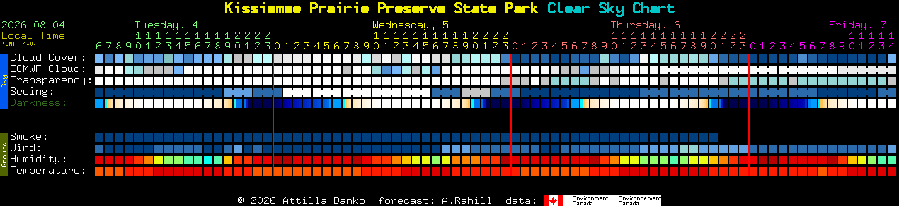 Current forecast for Kissimmee Prairie Preserve State Park Clear Sky Chart