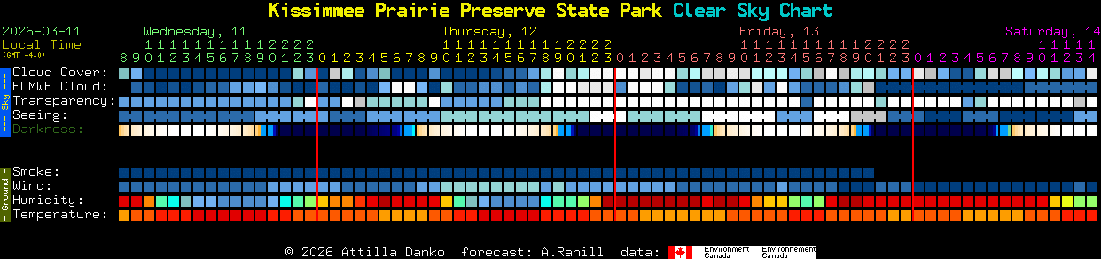Current forecast for Kissimmee Prairie Preserve State Park Clear Sky Chart