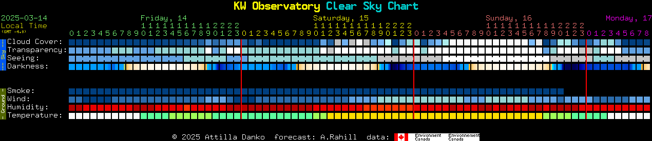 Current forecast for KW Observatory Clear Sky Chart