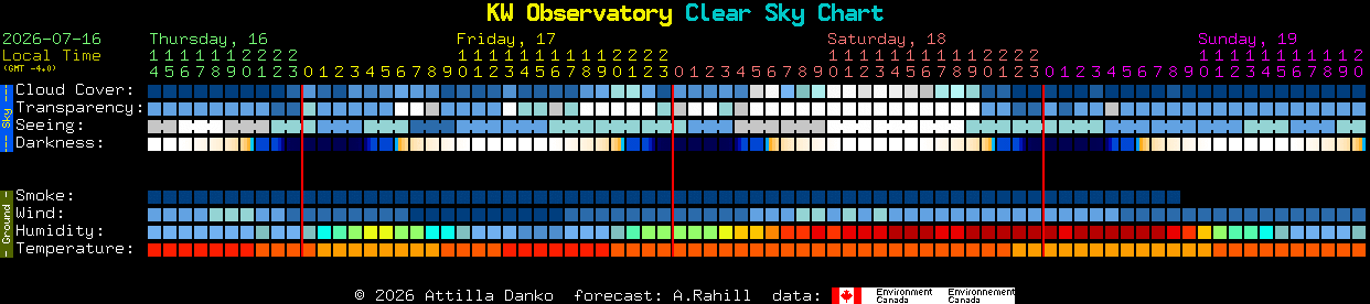 Current forecast for KW Observatory Clear Sky Chart