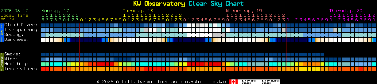 Current forecast for KW Observatory Clear Sky Chart
