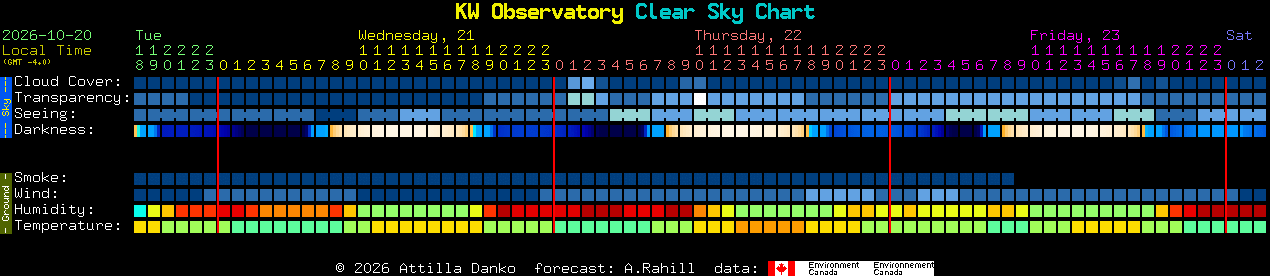 Current forecast for KW Observatory Clear Sky Chart