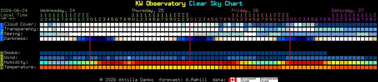 Current forecast for KW Observatory Clear Sky Chart