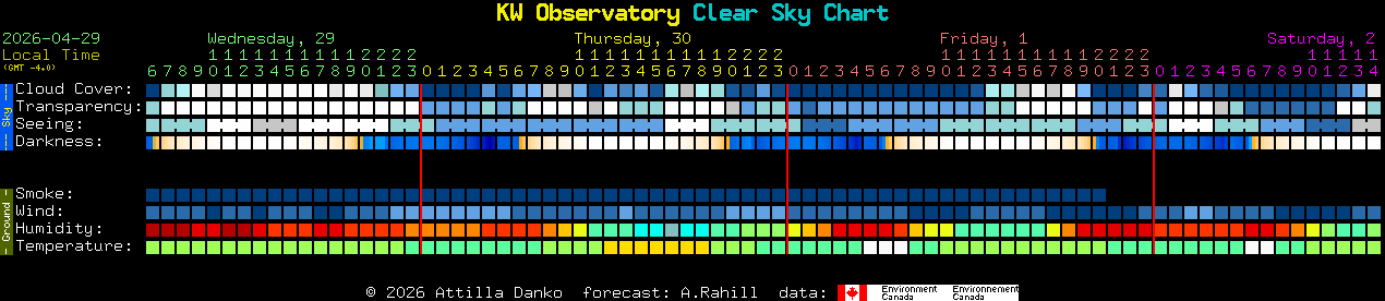 Current forecast for KW Observatory Clear Sky Chart