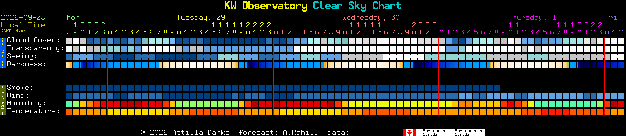 Current forecast for KW Observatory Clear Sky Chart