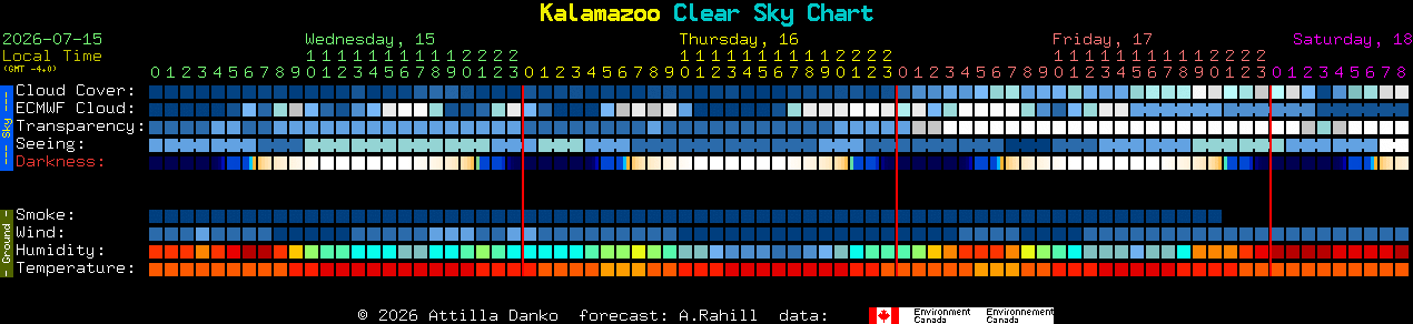 Current forecast for Kalamazoo Clear Sky Chart