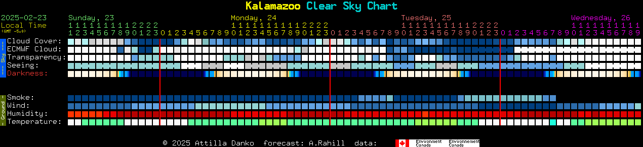 Current forecast for Kalamazoo Clear Sky Chart