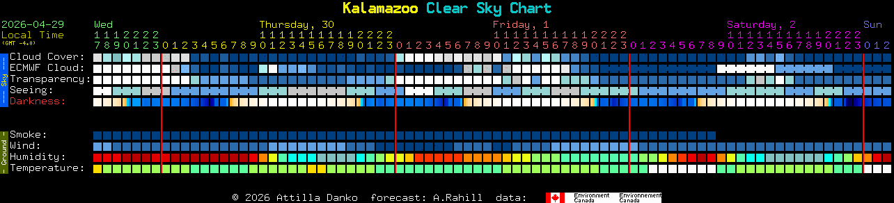 Current forecast for Kalamazoo Clear Sky Chart