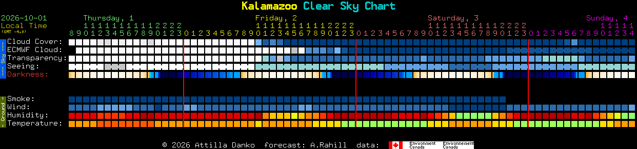 Current forecast for Kalamazoo Clear Sky Chart
