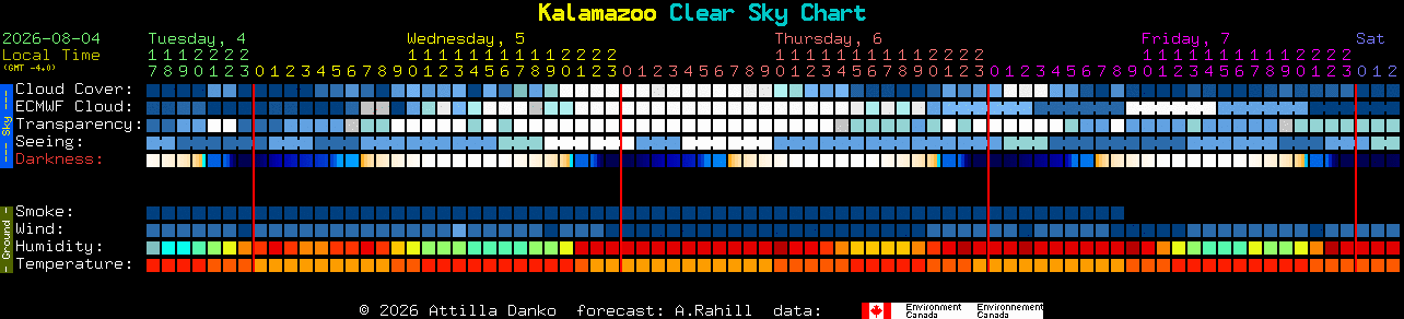 Current forecast for Kalamazoo Clear Sky Chart