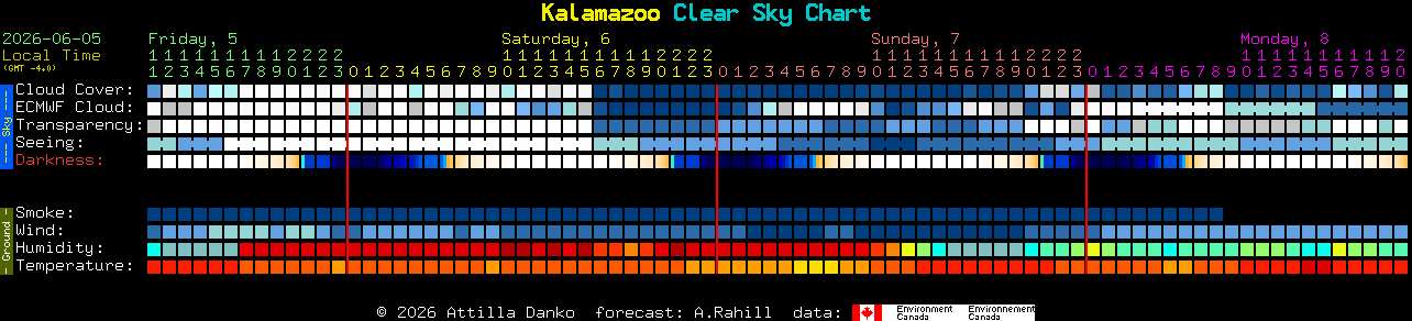 Current forecast for Kalamazoo Clear Sky Chart
