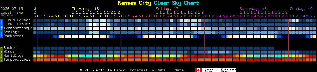 Current forecast for Kansas City Clear Sky Chart