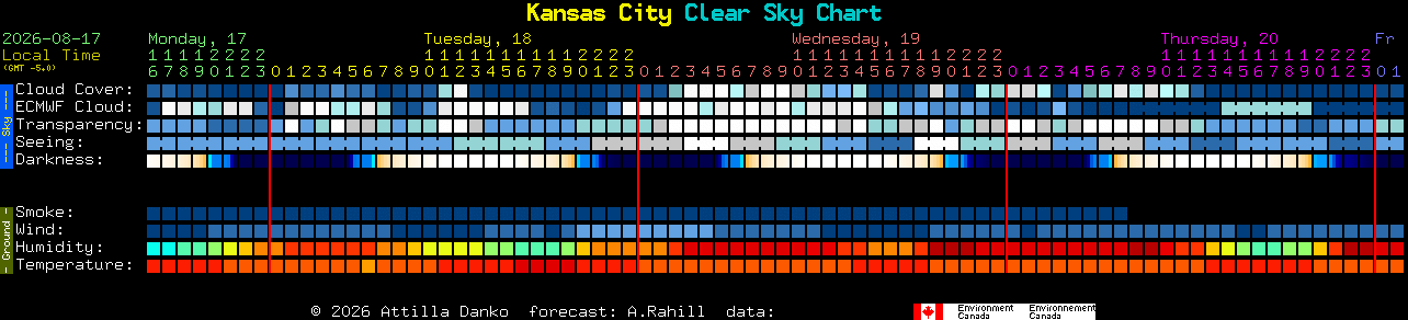 Current forecast for Kansas City Clear Sky Chart