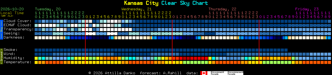 Current forecast for Kansas City Clear Sky Chart