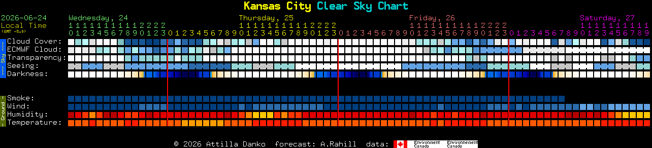 Current forecast for Kansas City Clear Sky Chart