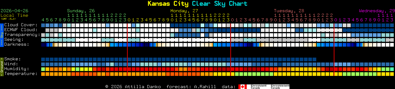 Current forecast for Kansas City Clear Sky Chart