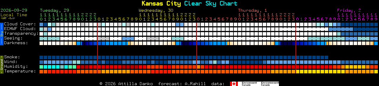 Current forecast for Kansas City Clear Sky Chart