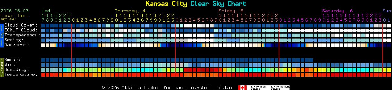 Current forecast for Kansas City Clear Sky Chart