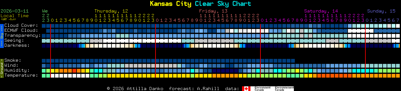 Current forecast for Kansas City Clear Sky Chart