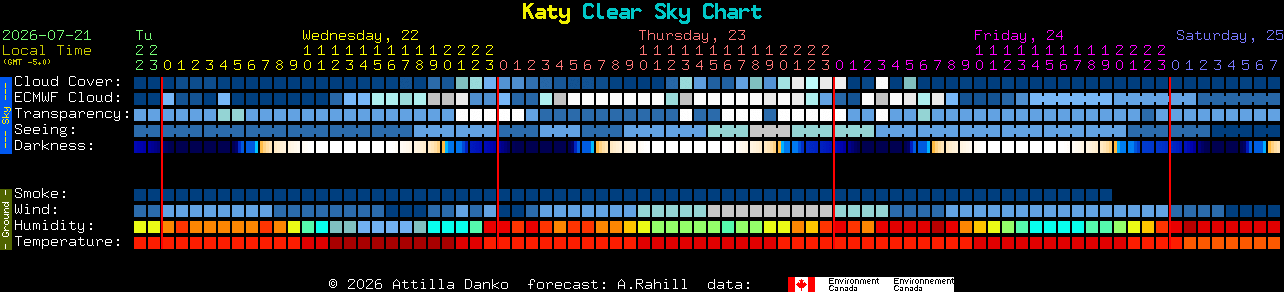 Current forecast for Katy Clear Sky Chart