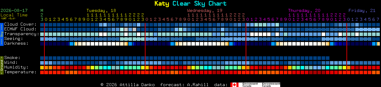 Current forecast for Katy Clear Sky Chart
