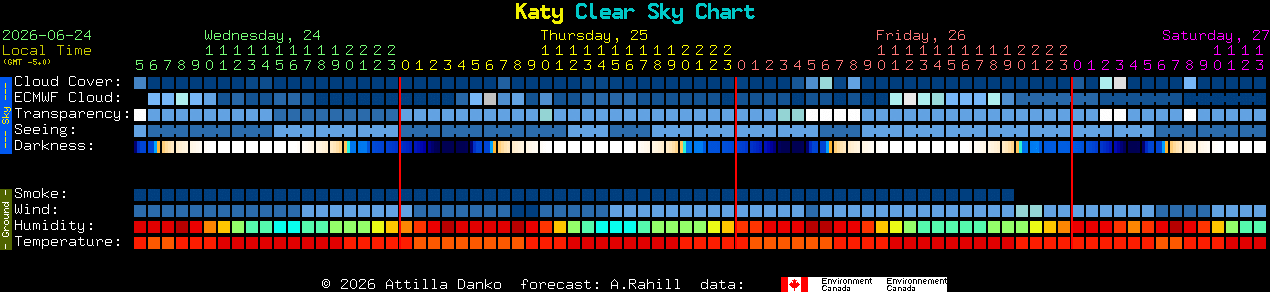 Current forecast for Katy Clear Sky Chart
