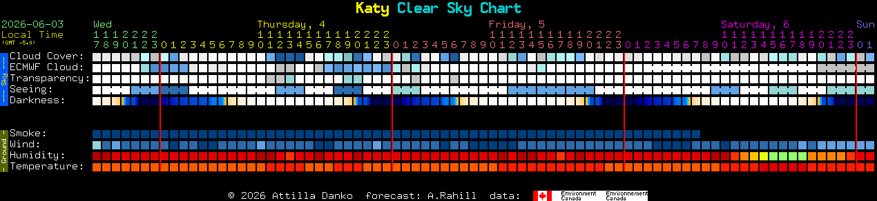 Current forecast for Katy Clear Sky Chart