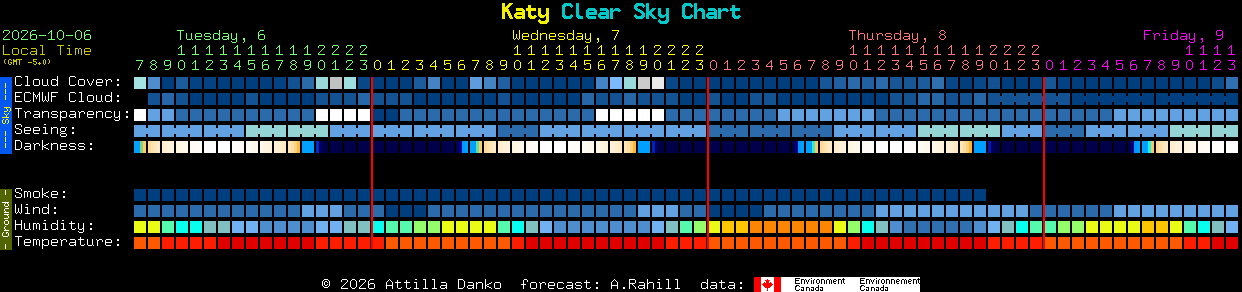 Current forecast for Katy Clear Sky Chart