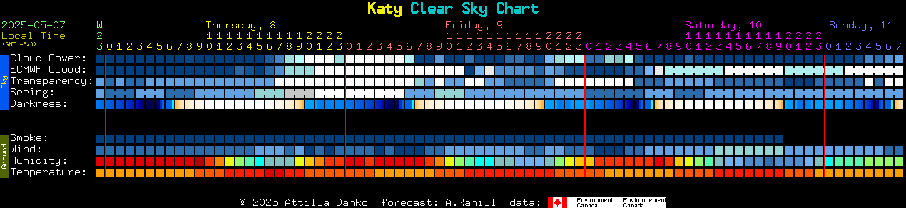 Current forecast for Katy Clear Sky Chart