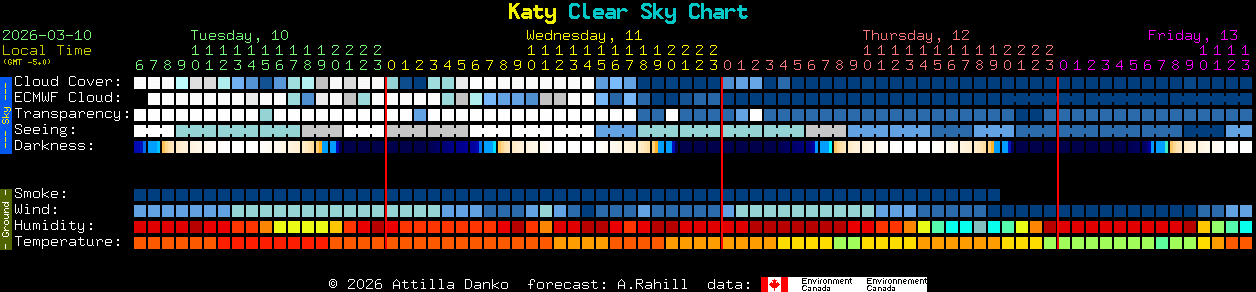 Current forecast for Katy Clear Sky Chart