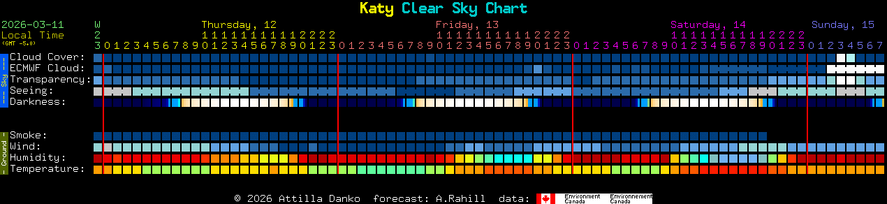 Current forecast for Katy Clear Sky Chart