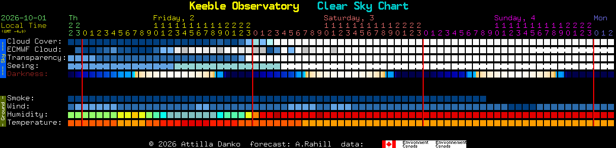 Current forecast for Keeble Observatory Clear Sky Chart