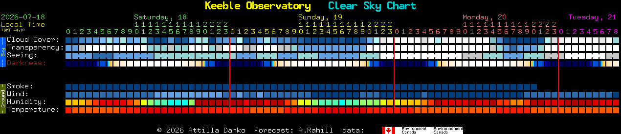 Current forecast for Keeble Observatory Clear Sky Chart