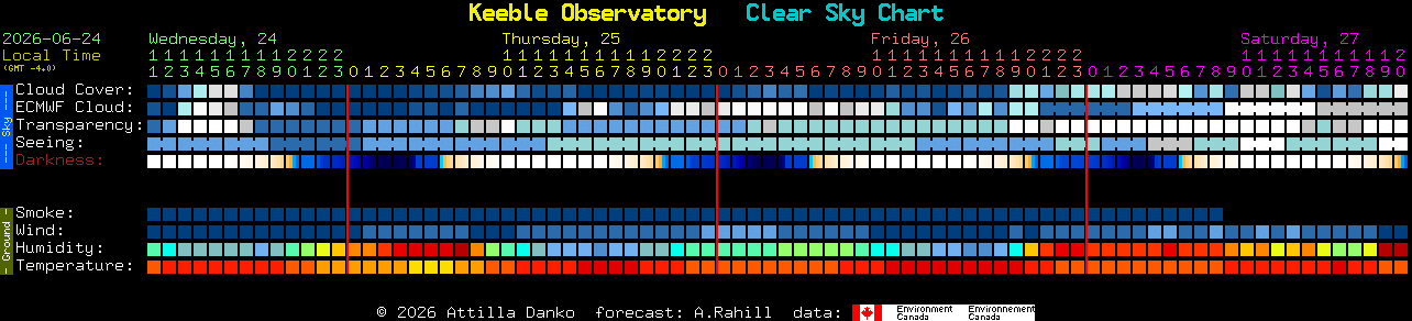Current forecast for Keeble Observatory Clear Sky Chart