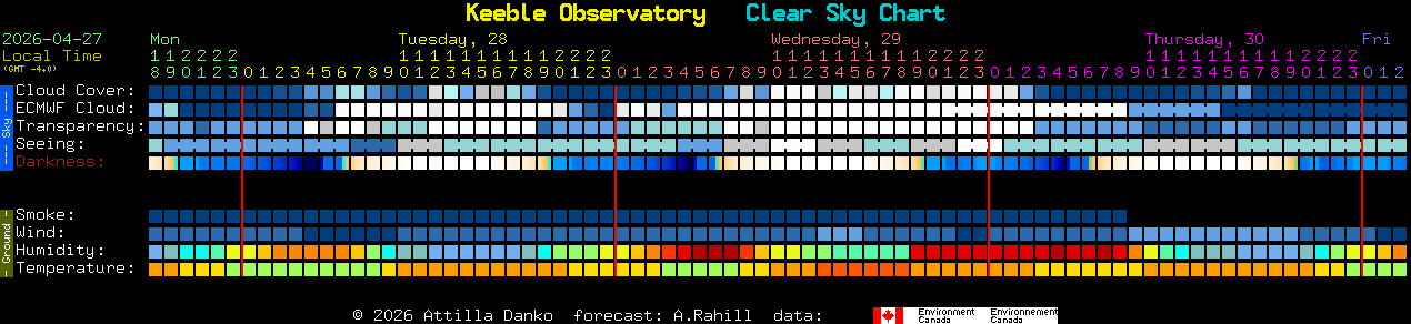 Current forecast for Keeble Observatory Clear Sky Chart