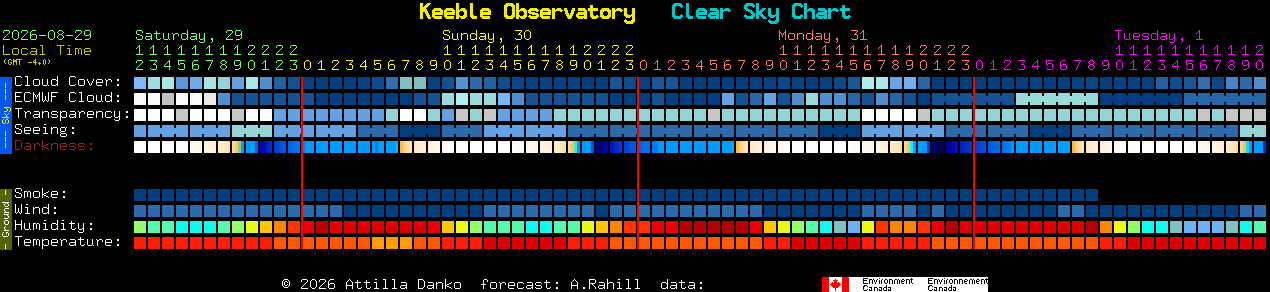 Current forecast for Keeble Observatory Clear Sky Chart