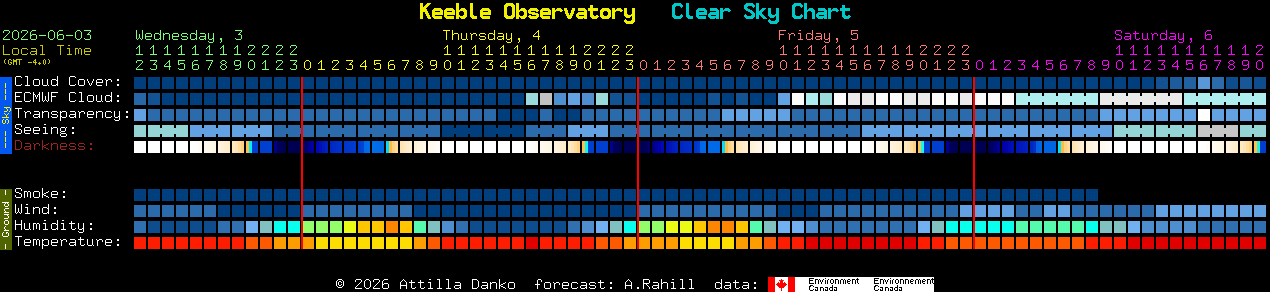 Current forecast for Keeble Observatory Clear Sky Chart