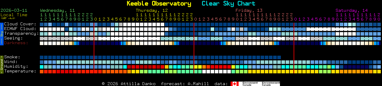 Current forecast for Keeble Observatory Clear Sky Chart