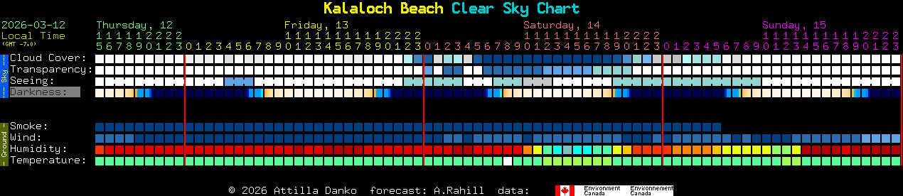 Current forecast for Kalaloch Beach Clear Sky Chart