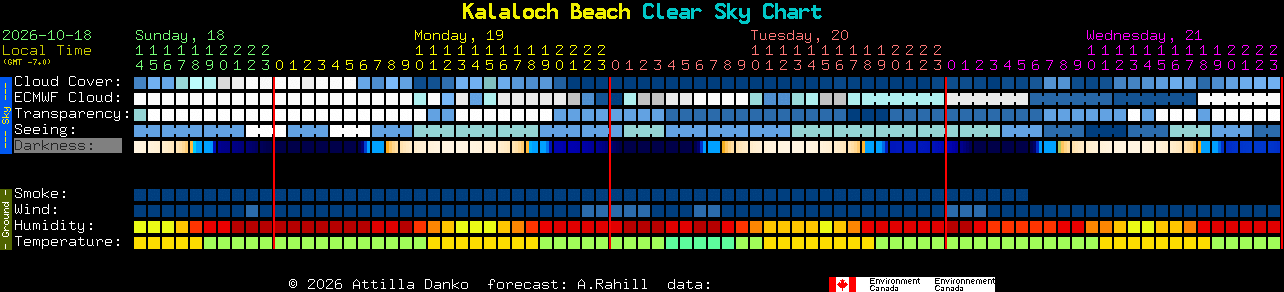 Current forecast for Kalaloch Beach Clear Sky Chart