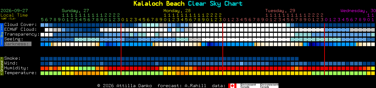 Current forecast for Kalaloch Beach Clear Sky Chart