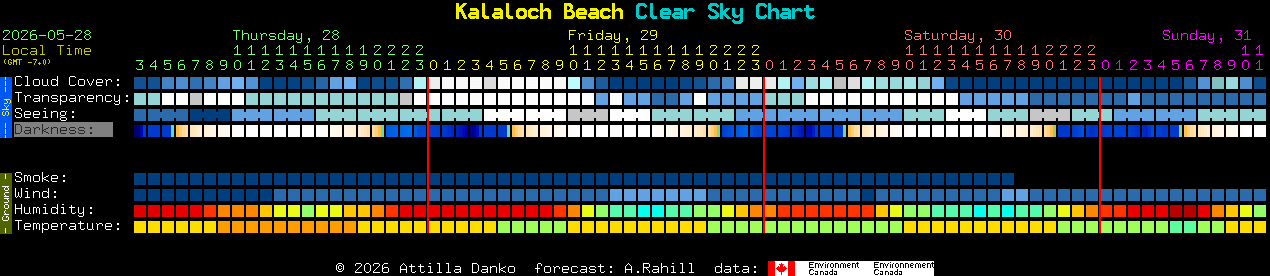 Current forecast for Kalaloch Beach Clear Sky Chart